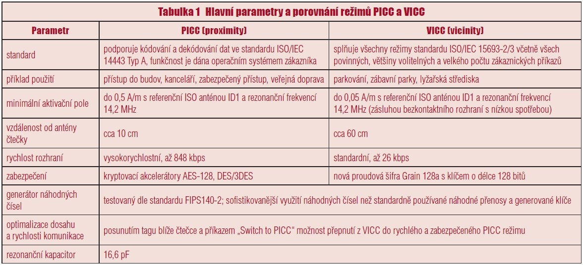 Tabulka 1 Hlavní parametry a porovnání režimů PICC a VICC